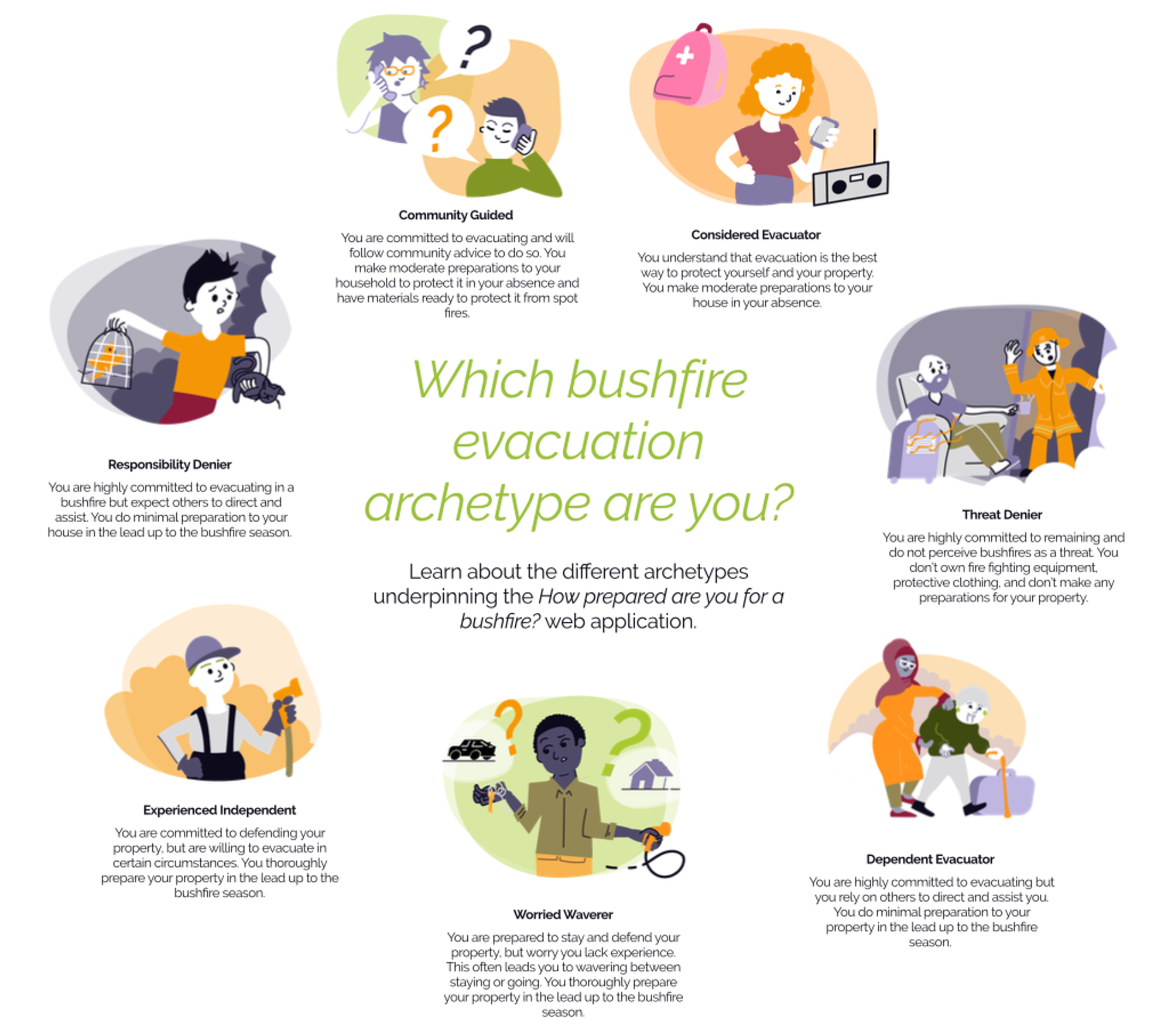 Summary of the Bushfire Archetypes. Click to see zoom in.
