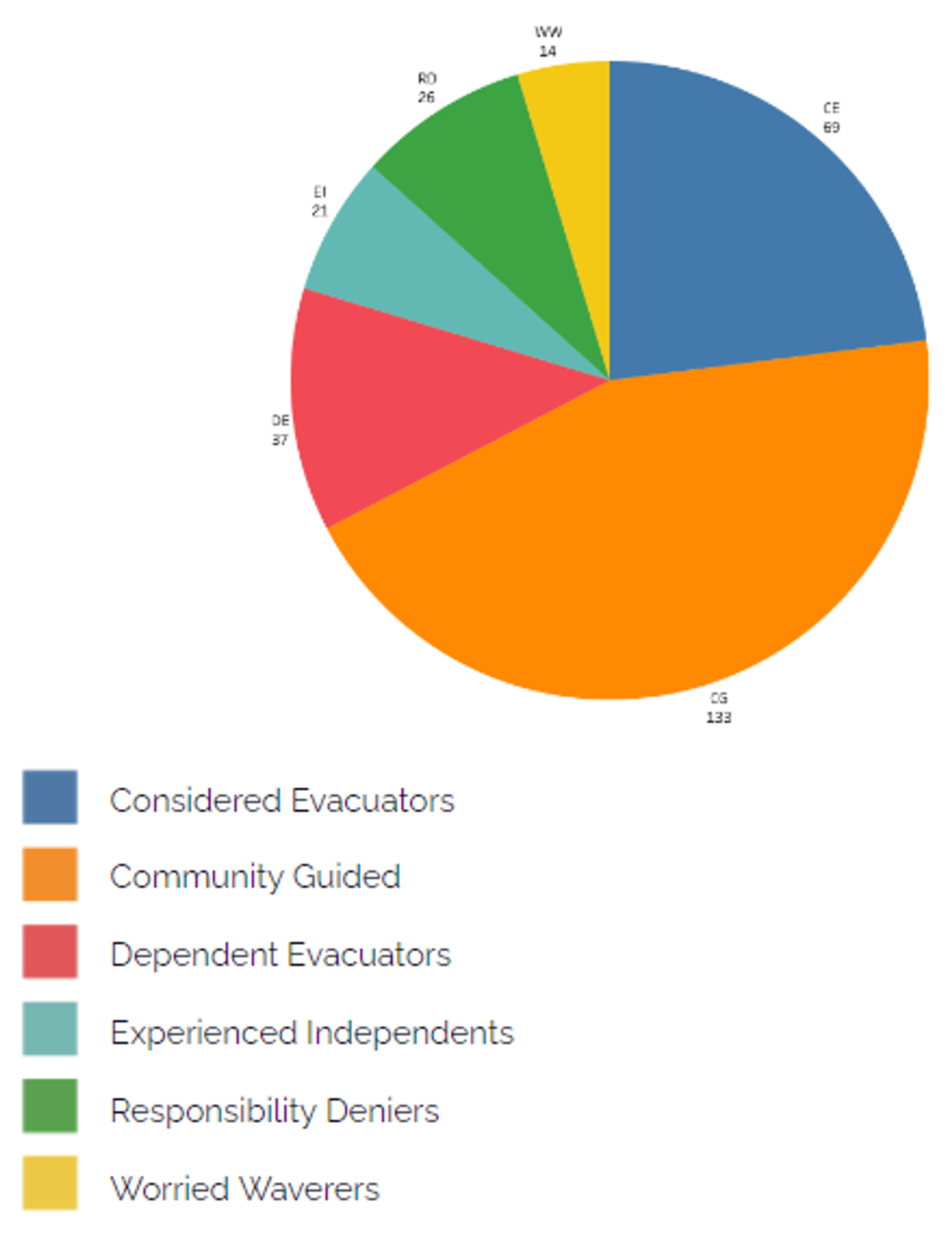 Detailed breakdown of Bushfire Archetypes captured using our tool. 